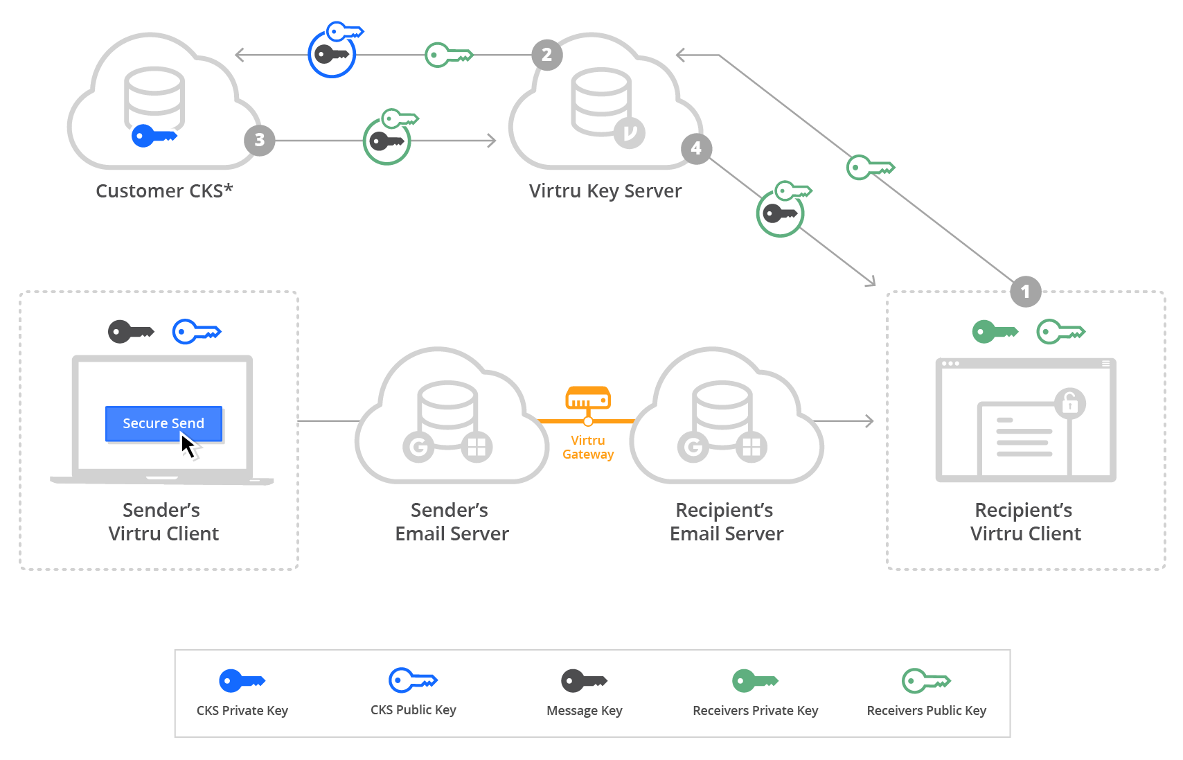 About Customer Key Server (CKS) – Virtru