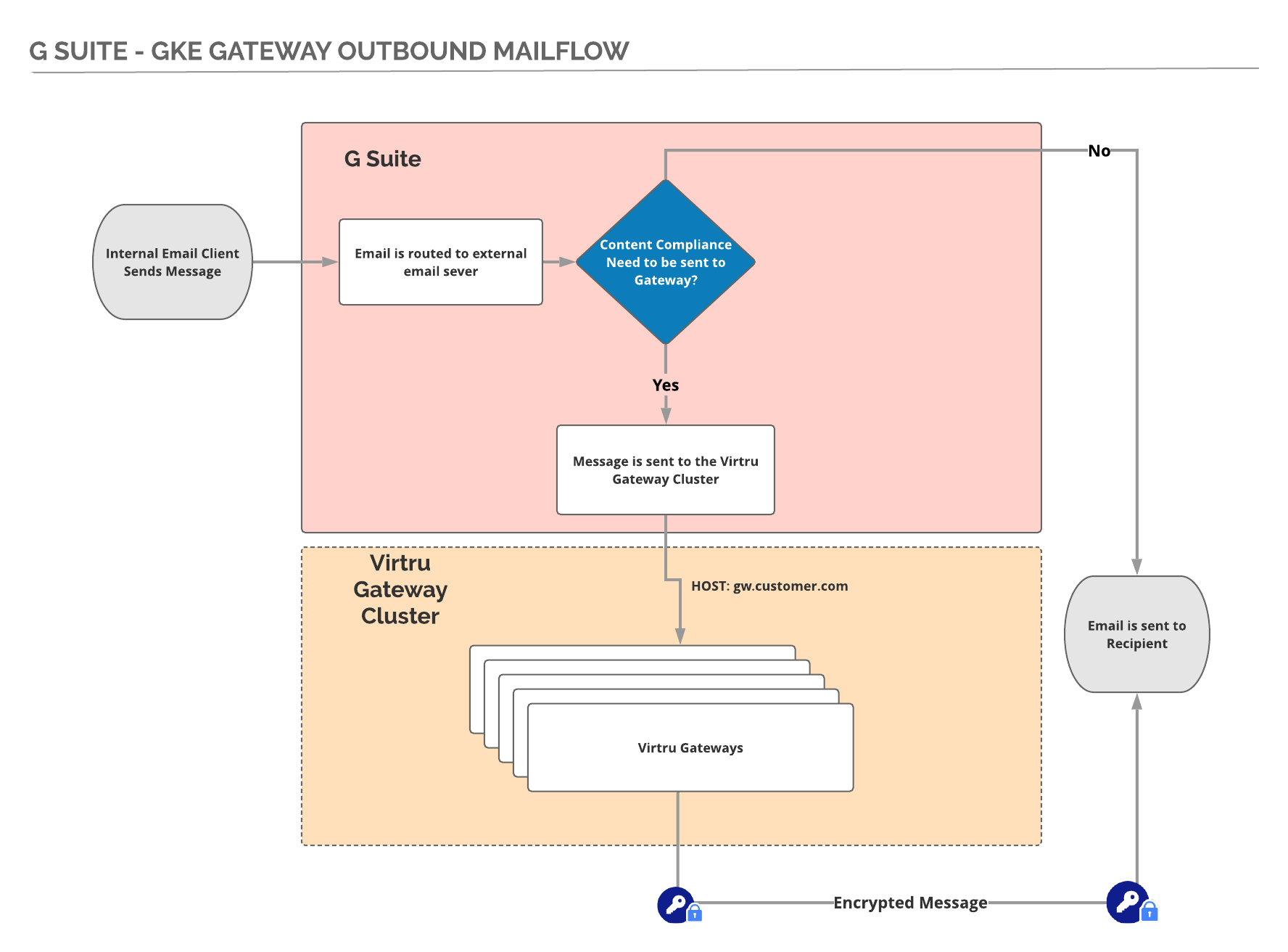 Marketplace Gateway - Outbound Encrypt Rules for Gmail – Virtru