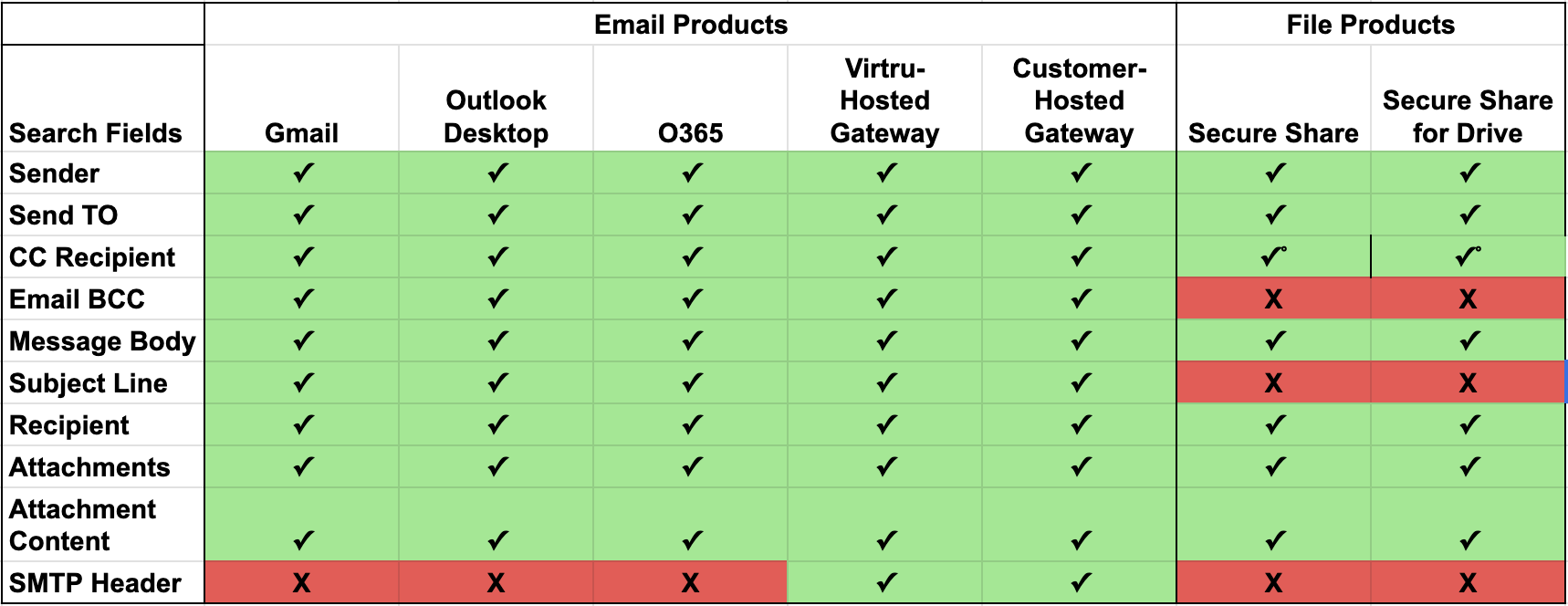 Search Field Compatibility Matrix