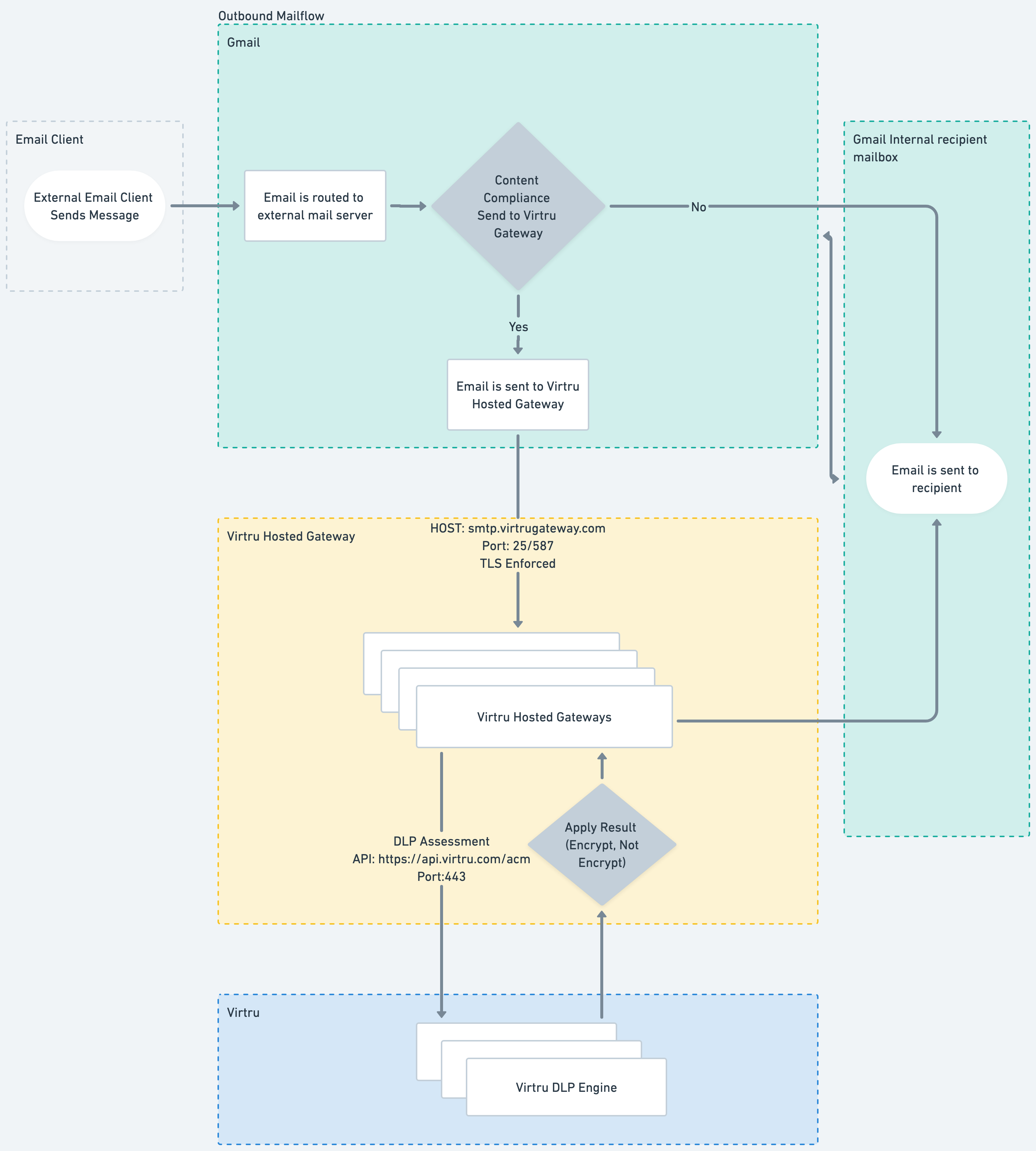 Virtru Hosted Gateway + Gmail Inbound Security Rules@2x.png