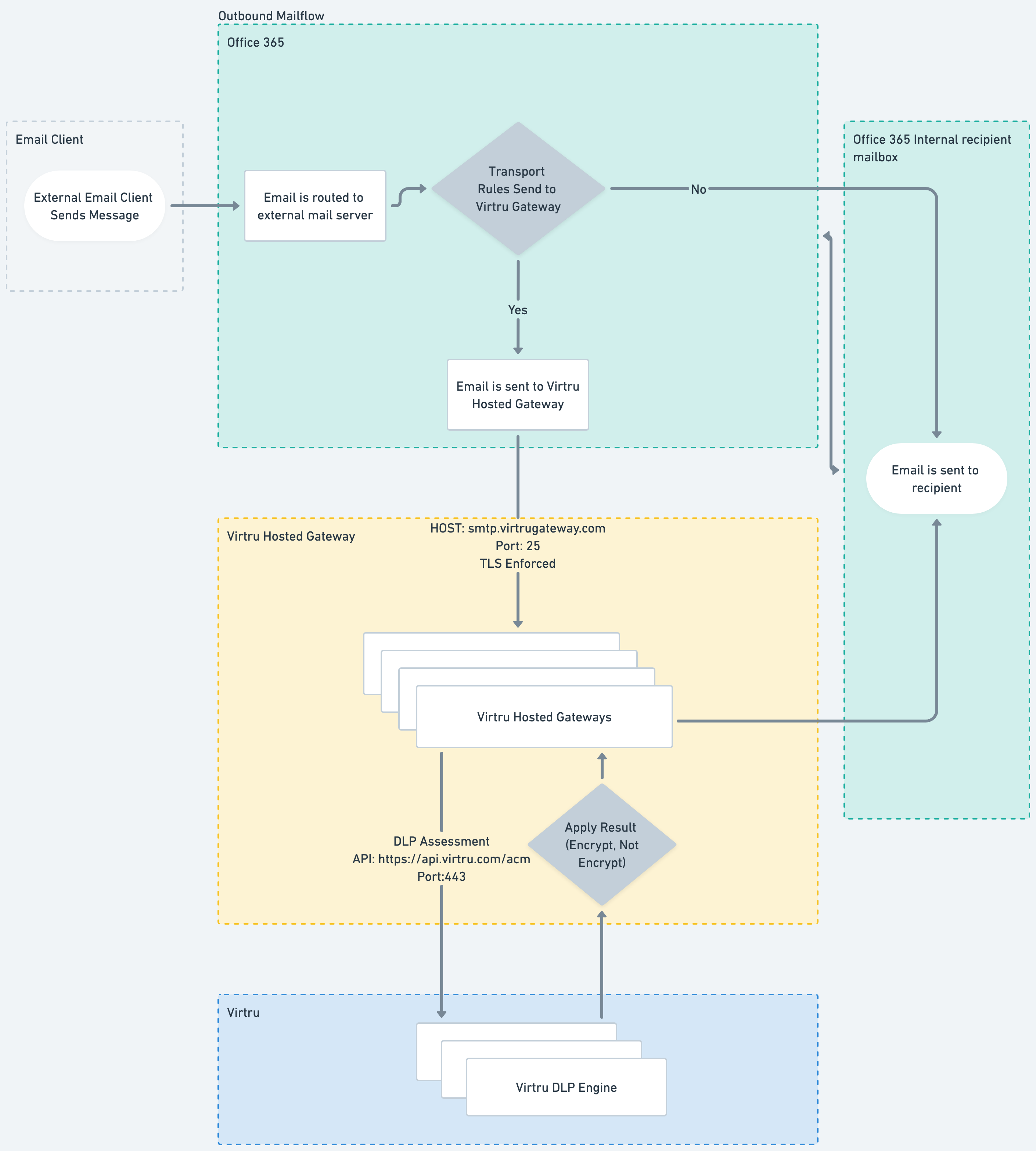Virtru Hosted Gateway + Office 365 Inbound Security Rules@2x.png
