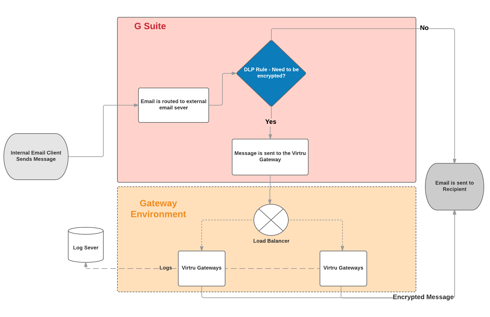 Diagram of Standard Mailflow