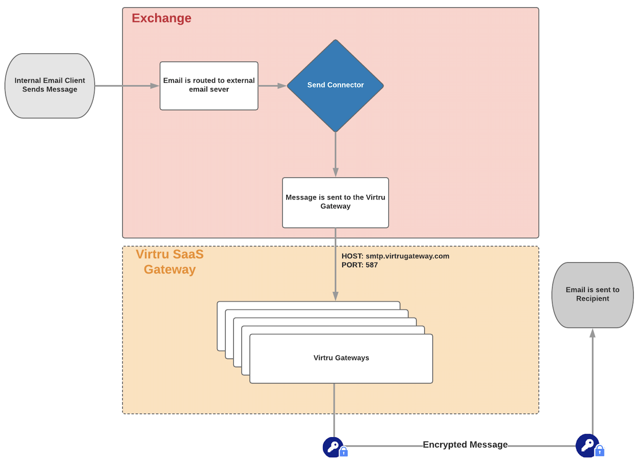 Diagram of standard mailflow