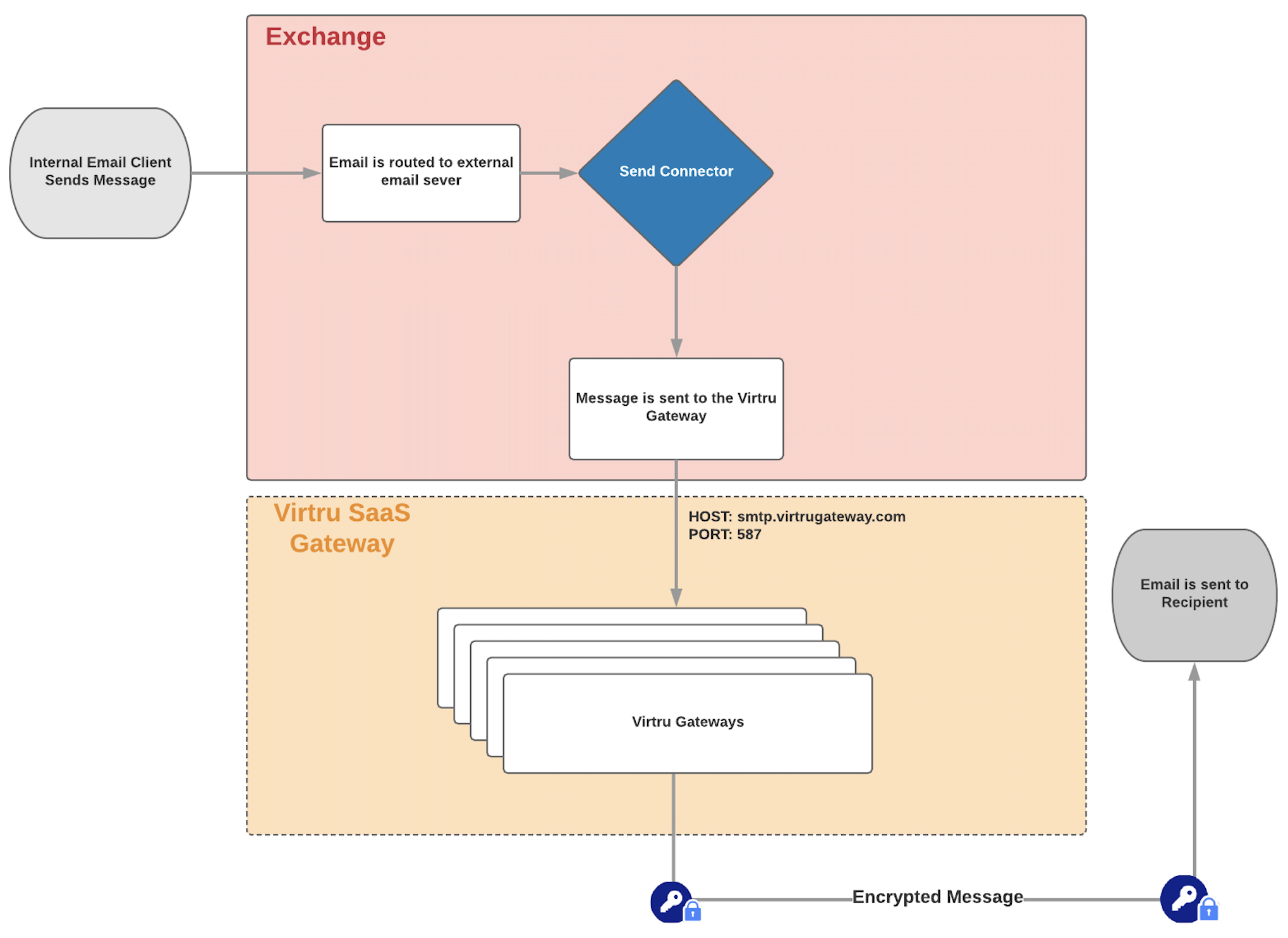 gateway exchange