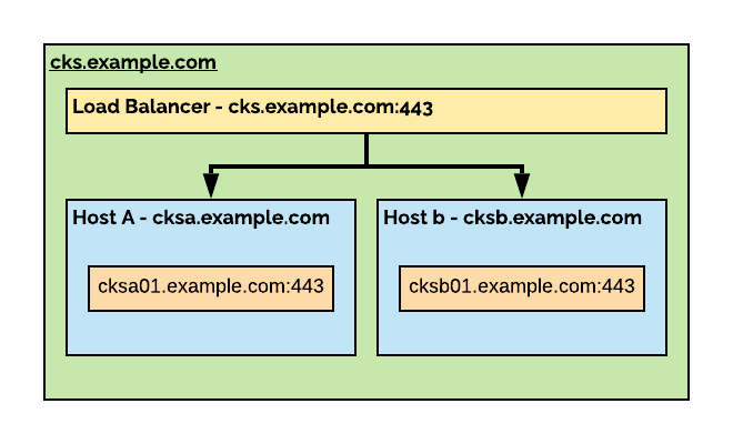 Example CKS