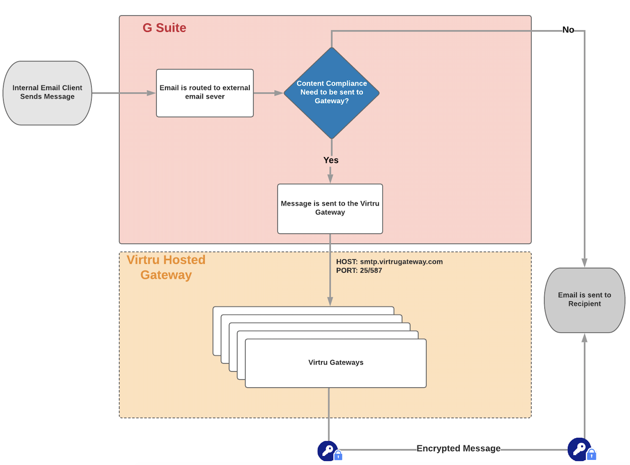 standard mailflow diagram