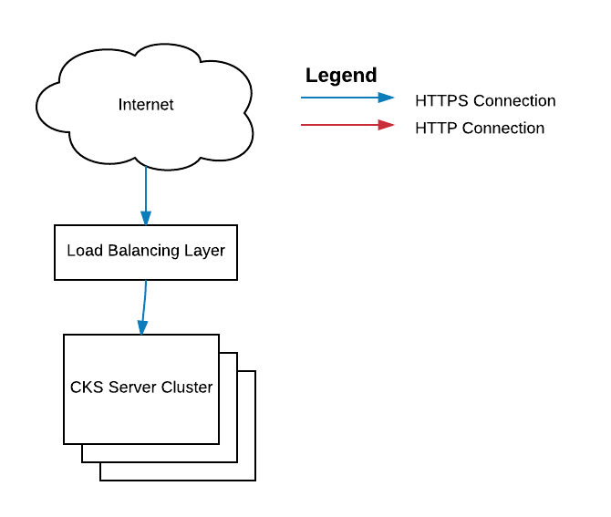 CKS deployment overview