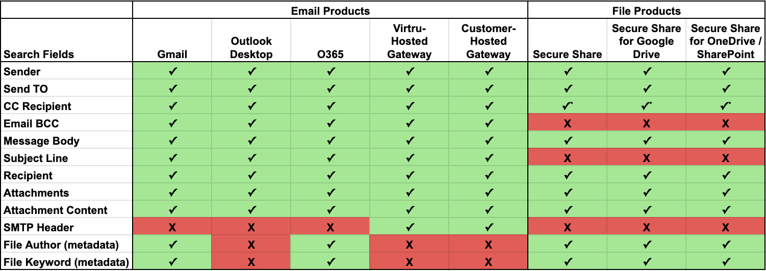 Search Field Compatibility Matrix